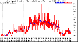 Milwaukee Weather Wind Speed<br>Actual and Median<br>by Minute<br>(24 Hours) (Old)