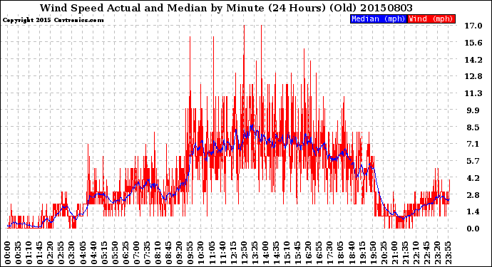 Milwaukee Weather Wind Speed<br>Actual and Median<br>by Minute<br>(24 Hours) (Old)