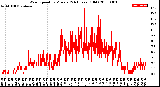 Milwaukee Weather Wind Speed<br>by Minute<br>(24 Hours) (Old)