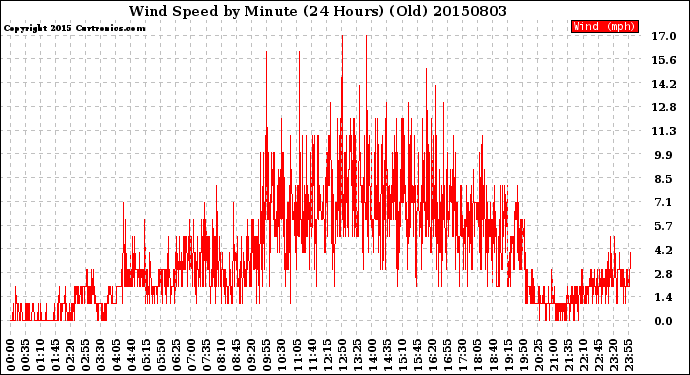 Milwaukee Weather Wind Speed<br>by Minute<br>(24 Hours) (Old)