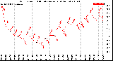 Milwaukee Weather Wind Speed<br>10 Minute Average<br>(4 Hours)