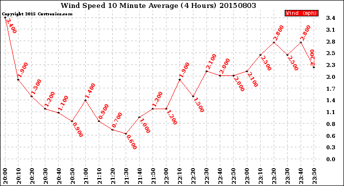 Milwaukee Weather Wind Speed<br>10 Minute Average<br>(4 Hours)