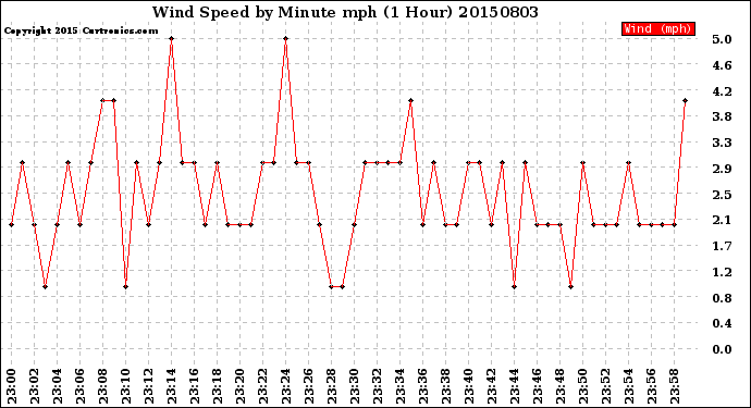 Milwaukee Weather Wind Speed<br>by Minute mph<br>(1 Hour)