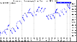 Milwaukee Weather Barometric Pressure<br>per Hour<br>(24 Hours)