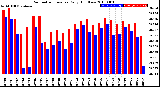 Milwaukee Weather Barometric Pressure<br>Daily High/Low