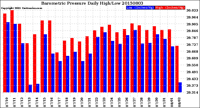 Milwaukee Weather Barometric Pressure<br>Daily High/Low