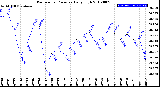 Milwaukee Weather Barometric Pressure<br>Daily High