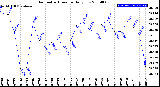 Milwaukee Weather Barometric Pressure<br>Daily Low