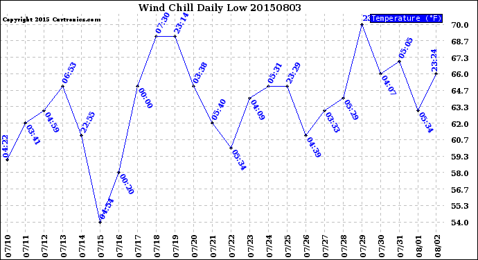 Milwaukee Weather Wind Chill<br>Daily Low