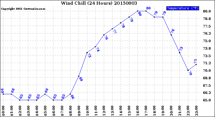 Milwaukee Weather Wind Chill<br>(24 Hours)