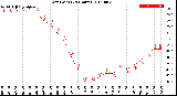 Milwaukee Weather Dew Point<br>(24 Hours)