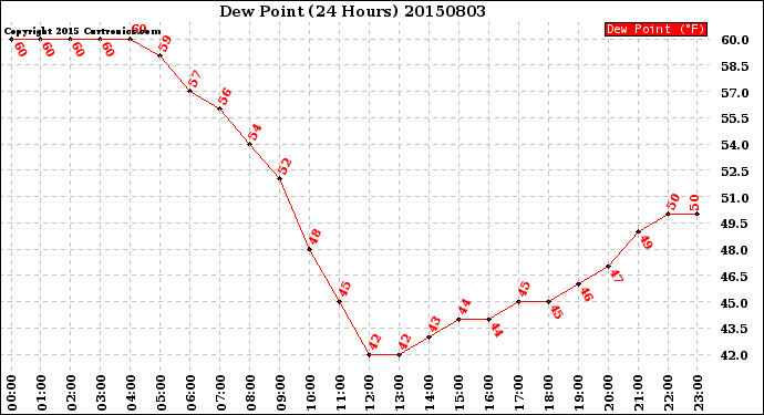 Milwaukee Weather Dew Point<br>(24 Hours)