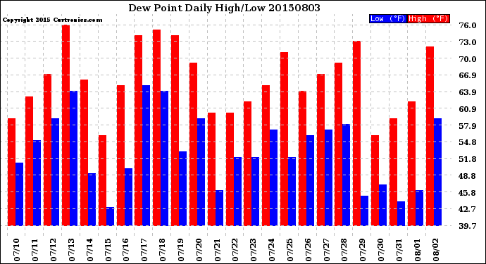 Milwaukee Weather Dew Point<br>Daily High/Low