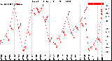 Milwaukee Weather Dew Point<br>Daily High