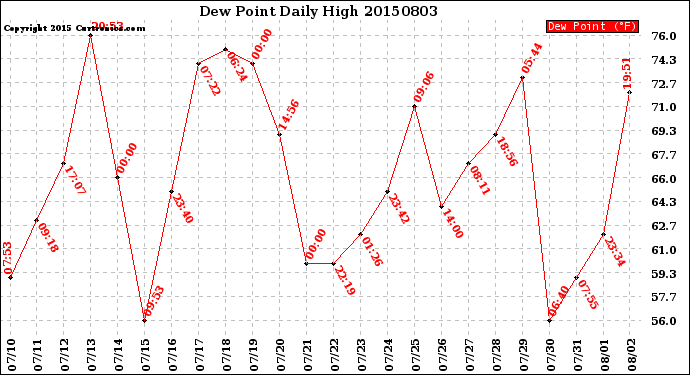 Milwaukee Weather Dew Point<br>Daily High