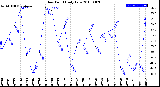 Milwaukee Weather Dew Point<br>Daily Low