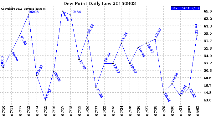 Milwaukee Weather Dew Point<br>Daily Low