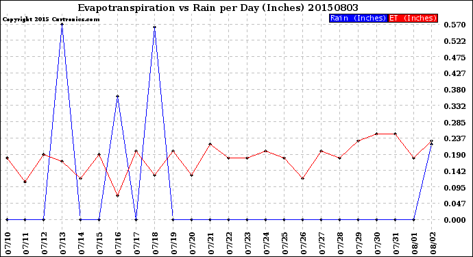 Milwaukee Weather Evapotranspiration<br>vs Rain per Day<br>(Inches)