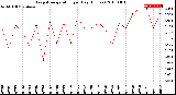 Milwaukee Weather Evapotranspiration<br>per Day (Inches)