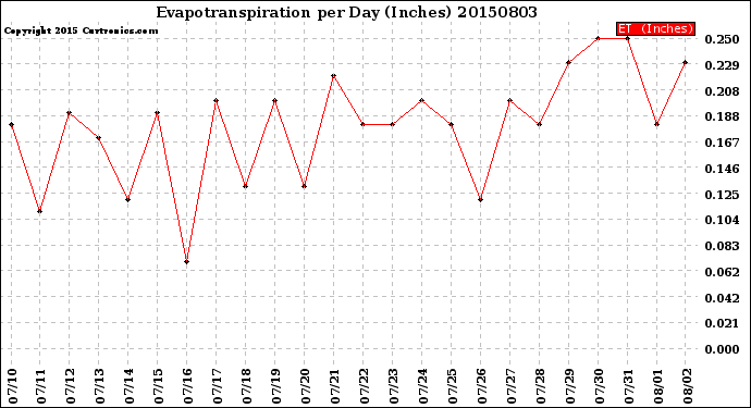 Milwaukee Weather Evapotranspiration<br>per Day (Inches)