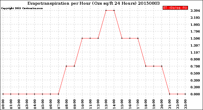 Milwaukee Weather Evapotranspiration<br>per Hour<br>(Ozs sq/ft 24 Hours)