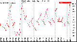 Milwaukee Weather Heat Index<br>Daily High