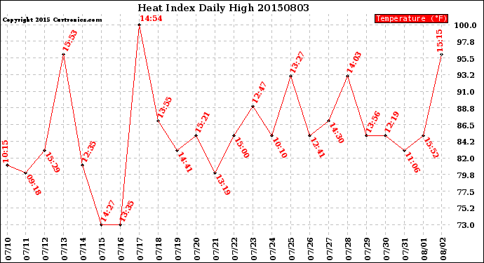 Milwaukee Weather Heat Index<br>Daily High