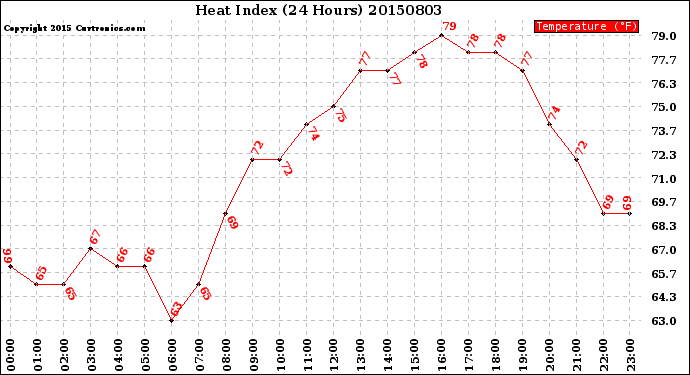 Milwaukee Weather Heat Index<br>(24 Hours)