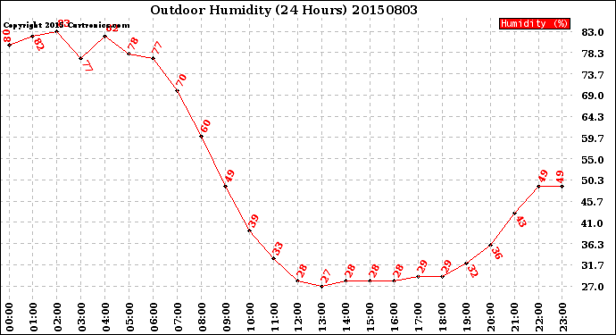 Milwaukee Weather Outdoor Humidity<br>(24 Hours)