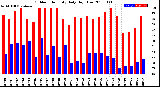 Milwaukee Weather Outdoor Humidity<br>Daily High/Low