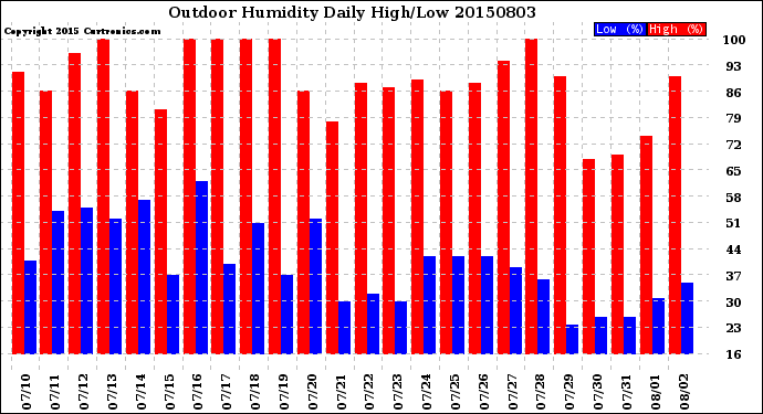 Milwaukee Weather Outdoor Humidity<br>Daily High/Low