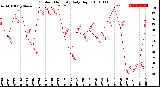 Milwaukee Weather Outdoor Humidity<br>Daily High