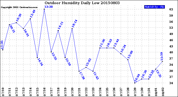 Milwaukee Weather Outdoor Humidity<br>Daily Low