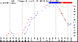 Milwaukee Weather Outdoor Temperature<br>vs Wind Chill<br>(24 Hours)