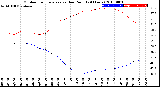 Milwaukee Weather Outdoor Temperature<br>vs Dew Point<br>(24 Hours)