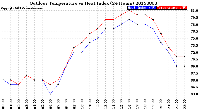 Milwaukee Weather Outdoor Temperature<br>vs Heat Index<br>(24 Hours)