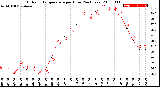 Milwaukee Weather Outdoor Temperature<br>per Hour<br>(24 Hours)