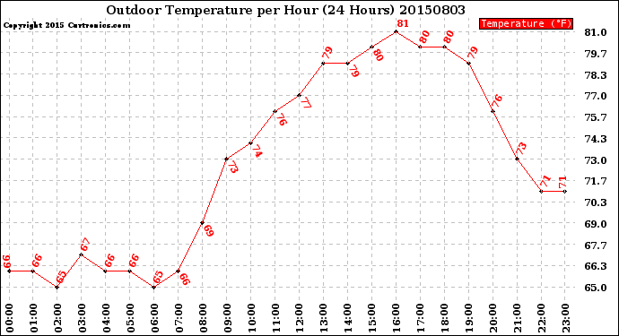 Milwaukee Weather Outdoor Temperature<br>per Hour<br>(24 Hours)