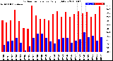 Milwaukee Weather Outdoor Temperature<br>Daily High/Low