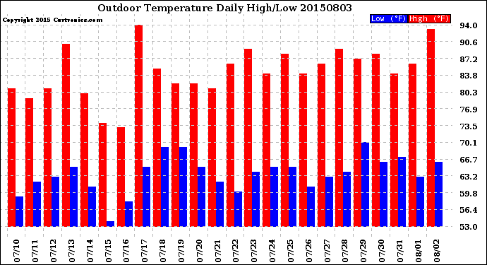 Milwaukee Weather Outdoor Temperature<br>Daily High/Low