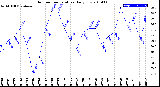 Milwaukee Weather Outdoor Temperature<br>Daily Low