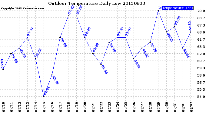 Milwaukee Weather Outdoor Temperature<br>Daily Low