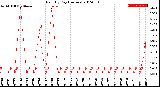 Milwaukee Weather Rain<br>By Day<br>(Inches)