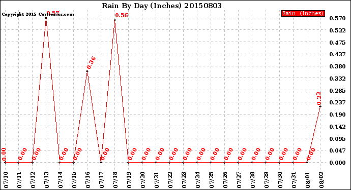 Milwaukee Weather Rain<br>By Day<br>(Inches)