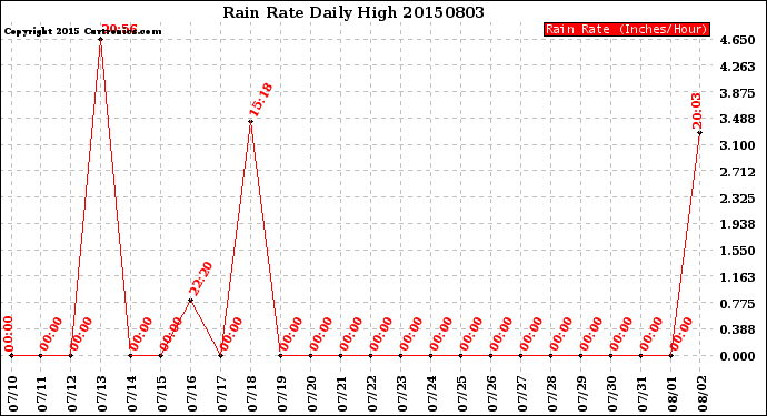 Milwaukee Weather Rain Rate<br>Daily High