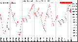 Milwaukee Weather Solar Radiation<br>Daily