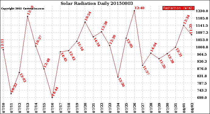 Milwaukee Weather Solar Radiation<br>Daily
