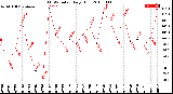 Milwaukee Weather THSW Index<br>Daily High