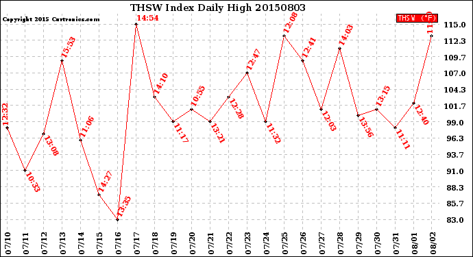 Milwaukee Weather THSW Index<br>Daily High