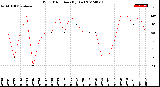 Milwaukee Weather Wind Direction<br>(By Day)